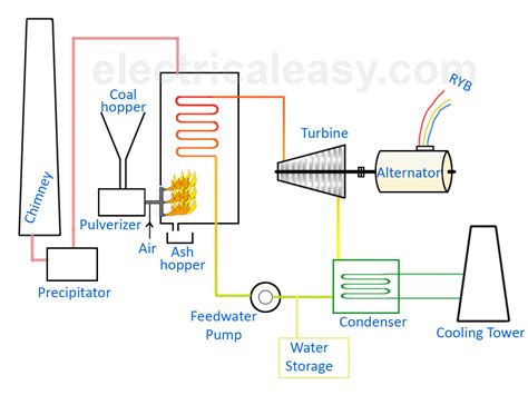 Basic Layout and Working of a Thermal Power Plant | electricaleasy.com