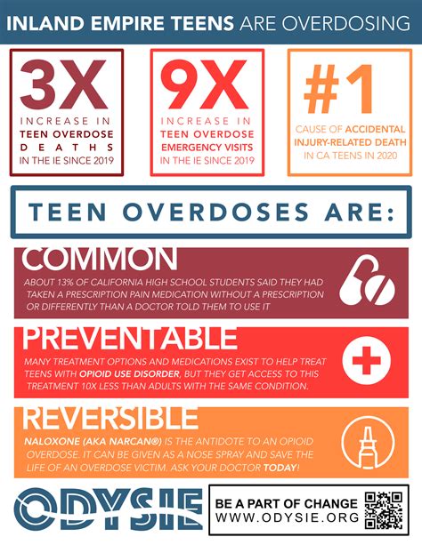 Overdose Youth Safety in the Inland Empire — Inland Empire Opioid ...