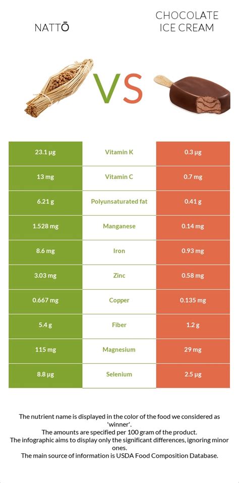 Nattō vs. Chocolate ice cream — In-Depth Nutrition Comparison