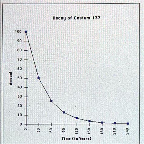 SOLVED: 'What is the 1/2 half life of Cesium 137 in years? Decay of ...