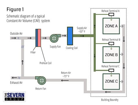 CAV vs VAV HVAC Systems - The Severn Group