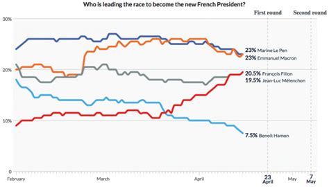 French Presidential Election: The national polls | IBTimes UK