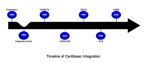 Resources of Stages - The Growth of Caribbean Integration