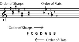 21 New Key Signatures Worksheet