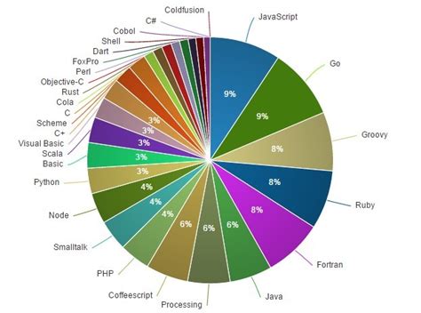 35 D3 Pie Chart Label - Label Design Ideas 2020