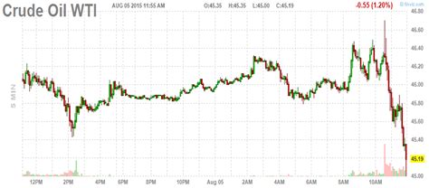 Crude Oil New: Wti Crude Oil 5 Year Chart