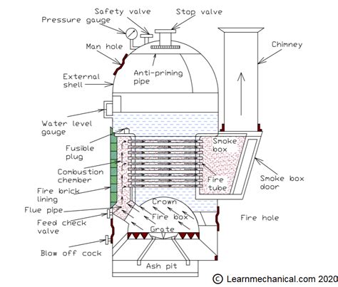 Cochran Boiler: Parts, Working, Application, Advantage, Disadvantage [PDF]