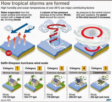 Tropical Cyclone