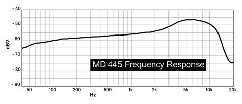 Sennheiser E835 Frequency Response Graph With [SAMPLE, 58% OFF