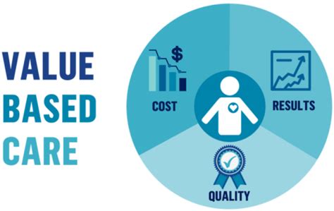 Value-Based Care Market Report, Share, Size, Analysis 2021-2027