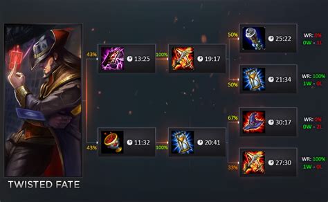 Item Build Order for Mid laners - What items Mids buy and when. - GameSpot