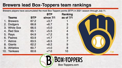 Milwaukee Brewers continue lead in Box-Toppers team rankings at All-Star break — Box-Toppers