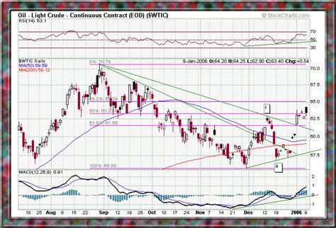 Commodities Charts: OIL - Light Crude current future