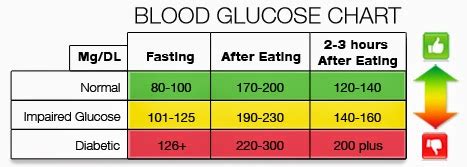 Low Blood Sugar Symptoms: Blood Sugar Levels After Eating - Tips to Control Blood Sugar Levels ...