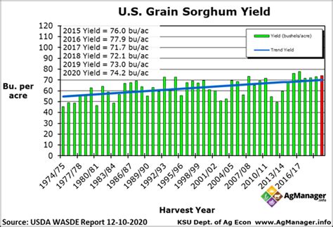 U.S. Grain Sorghum Yields | AgManager.info