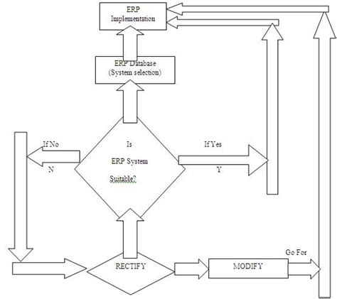 Erp Flowchart