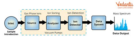 Mass Spectrometry - Principle, Working, Advantages, Limitations and Applications