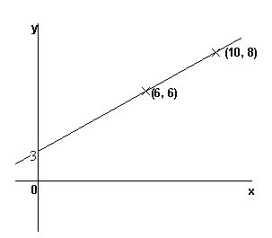 Gradients and Graphs - Mathematics GCSE Revision