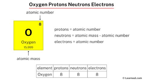 Oxygen protons neutrons electrons - Learnool