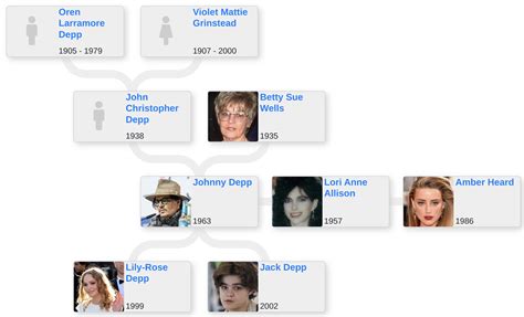 Family tree of Johnny Depp - Blog for Entitree