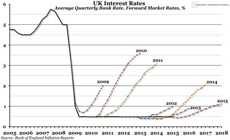 CHART OF THE WEEK: UK Interest Rates | The Economic Voice