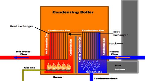 Your Next Industrial Condensing Gas Boiler | A Simplistic Guide 2023 - Yongxing