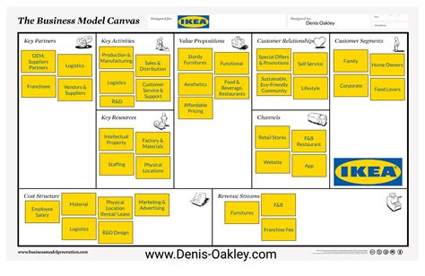 Ikea Business Model Canvas Business model canvas, Business model canvas examples - FindSource