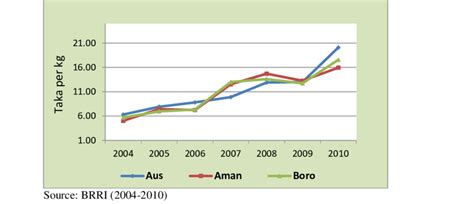 1 Trend of cost of modern variety rice production in Bangladesh ...