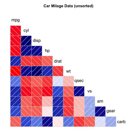 Correlogram with the corrgram library – the R Graph Gallery