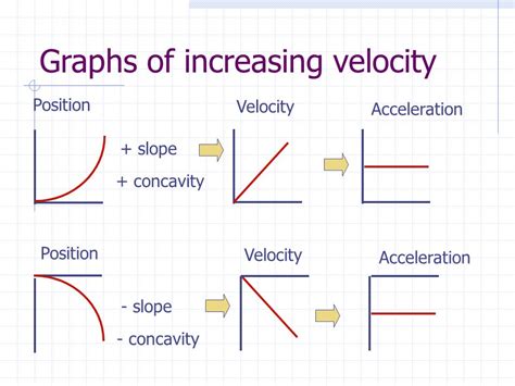 Position Velocity Acceleration Graphs Physics