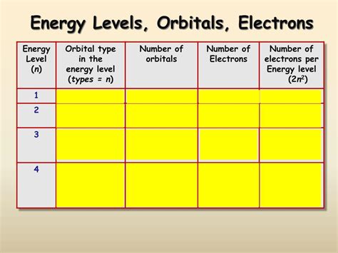 PPT - Electron Orbitals PowerPoint Presentation, free download - ID:650435