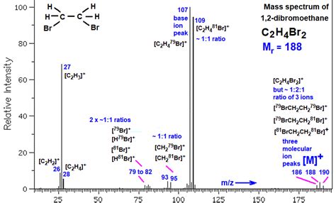 C2H4Br2 BrCH2CH2Br mass spectrum of 1,2-dibromoethane fragmentation pattern of m/z m/e ions for ...