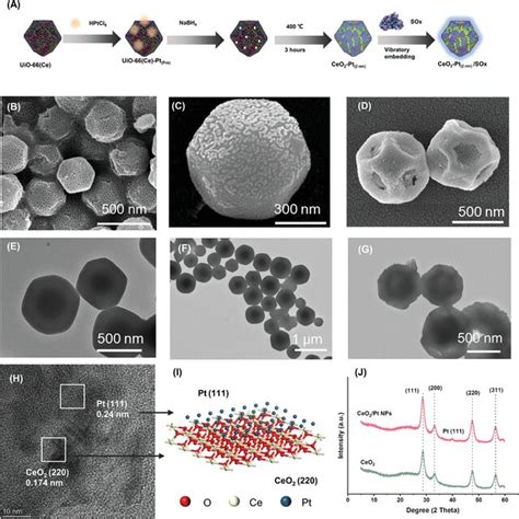 A) Schematic diagram of the synthesis of a metal–organic framework ...