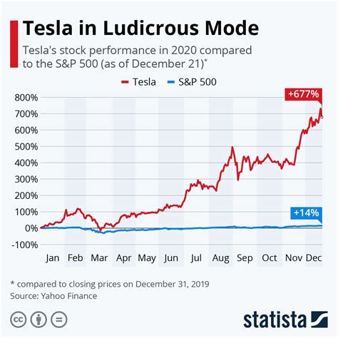 How Much Tesla Stock Market - QHOWM