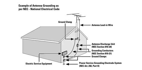 How To Ground An Outdoor TV Antenna