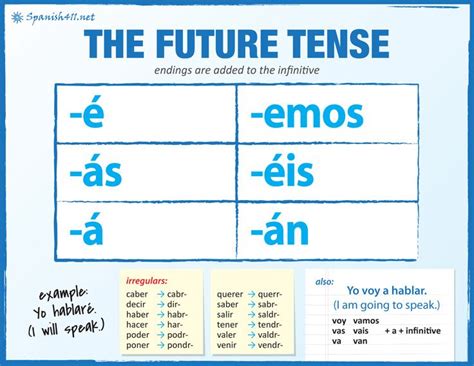 Notas completas para el tiempo futuro. Me gustaría que sólo tengo que saber un conjunto de ...