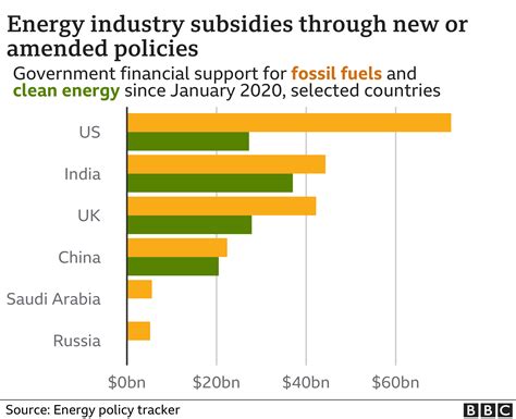 COP26: How much is spent supporting fossil fuels and green energy? - BBC News