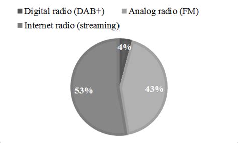 Popularity of Different types of radio broadcasting techniques. | Download Scientific Diagram