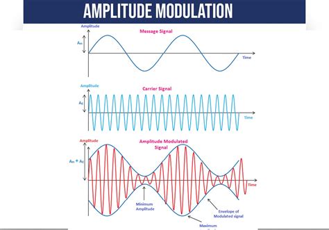 Amplitude Modulation - Web Vidyalayam