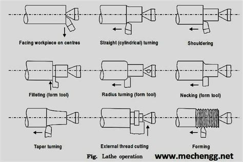 25 Basic Operations Performed On Lathe Machine