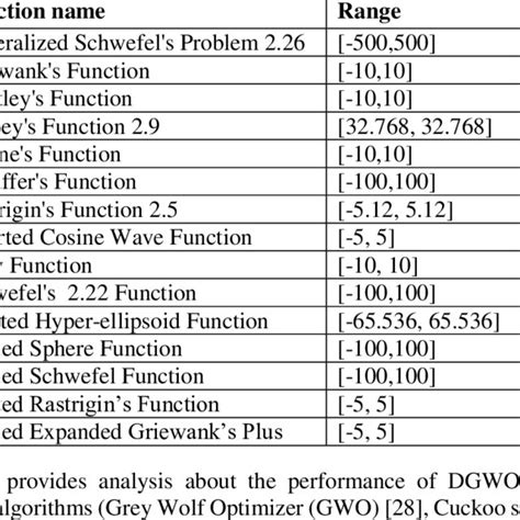 The Grey Wolf Optimizer (GWO) Algorithm. | Download Scientific Diagram