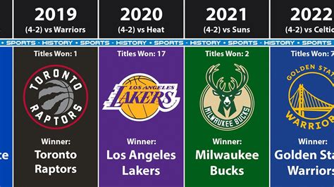 All NBA Champions By Year (2022) - YouTube