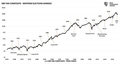 Midterm Elections Are Bullish Even In A Bear Market | BullsNBears.com ...