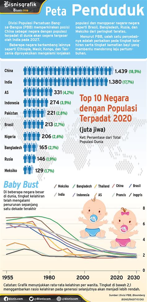 Peta Populasi Penduduk Dunia Hingga 2100 - Infografik Bisnis.com