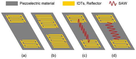 Sensors | Free Full-Text | Bulk and Surface Acoustic Wave Sensor Arrays for Multi-Analyte ...