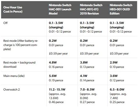 Comparison reveals which model of Nintendo Switch consumes more - iGamesNews