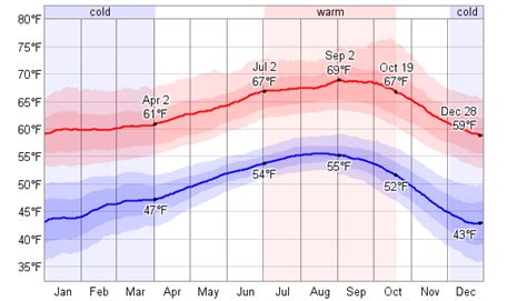 Average Weather For Monterey, California, USA - WeatherSpark