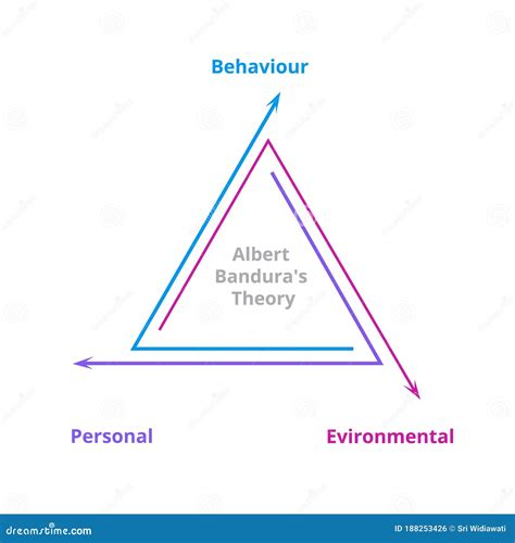 Albert Bandura Social Learning Theory Stages