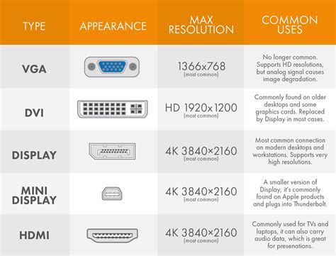 Video / Display Adapter Comparison Chart | Worksighted Blog