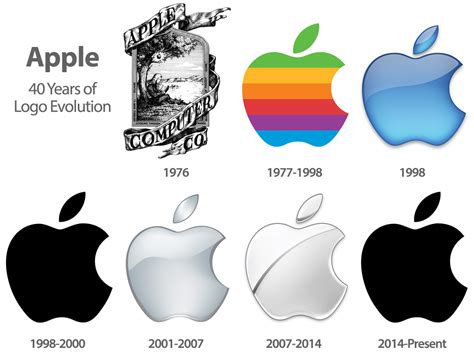 Logo of Apple Computers over the years || Original "bitten apple" design by Rob Janoff in 1977 ...